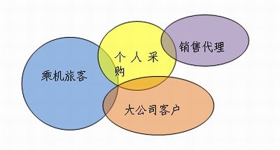 客户经济时代航空公司营销创新之一客户策略