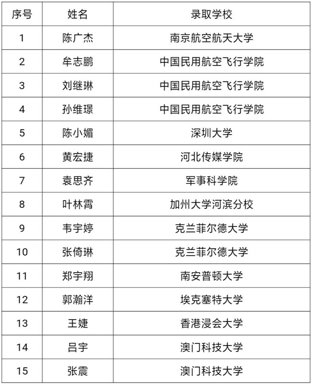 【航院喜讯】航空学院2019届毕业生考研捷报频传