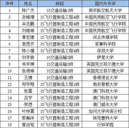 【航院喜讯】航空学院考研捷报频传